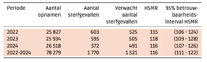 De tabel laat de sterftecijfers van het UMC Utrecht zien in de periode 2022-204. In 2022 waren er 25827 opnamen, 603 sterfgevallen, terwijl het verwacht aantal sterfgevallen op 525 zat; HSMR: 115, 95% betrouwbaarheidsinterval HSMR: (106-124). In 2023 waren er 25934 opnamen, 595 sterfgevallen, terwijl het verwacht aantal sterfgevallen op 505 zat; HSMR: 118, 95% betrouwbaarheidsinterval HSMR: (109-128). In 2024 waren er 26518 opnamen, 572 sterfgevallen, terwijl het verwacht aantal sterfgevallen op 491 zat; HSMR: 116, 95% betrouwbaarheidsinterval HSMR: (107-126). In 2022-2024 waren er in totaal 78279 opnamen, 1770 sterfgevallen, terwijl het verwacht aantal sterfgevallen op 1521 zat; HSMR: 116, 95% betrouwbaarheidsinterval HSMR: (111-122).
