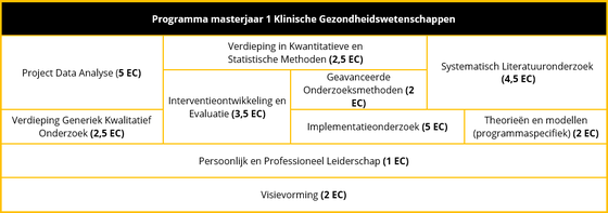 Programma masterjaar 1 klinische Gezondheidswetenschappen