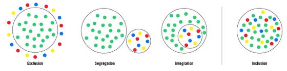 Schematische afbeelding van inclusie