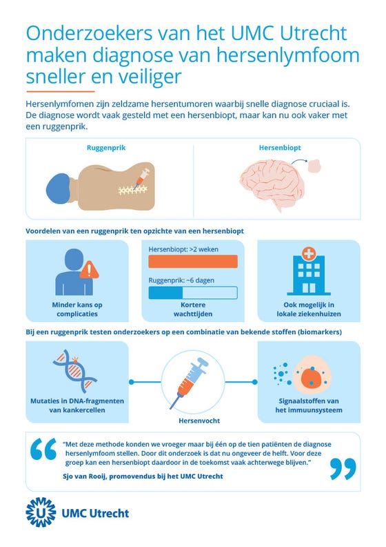 Infographic van het onderzoek naar hersenlymfomen. Titel: Onderzoekers van het UMC Utrecht maken diagnose van hersenlymfoom sneller en veiliger. Introductietekst: Hensenlymfomen zijn zeldzame hersentumoren waarbij snelle diagnose cruciaal is. De diagnose wordt vaak gesteld met een hersenbiopt, maak kan nu ook vaker met een ruggenprik.
Eerste afbeelding laat een versimpelde weergave van een ruggenprik zien. Tweede afbeelding een versimpelde weergave van een hersenbiopt. Tekst: Voordelen van een ruggenprik ten opzichte van een hersenbiopt. 1: Minder kans op complicaties. 2: Kortere wachttijden; hersenbiopt duurt meer dan 2 weken, een ruggenprik ongeveer 6 dagen. 3: Ook mogelijk in lokale ziekenhuizen. Tekst: Bij een ruggenprik testen onderzoekers op een combinatie van bekende stoffen (biomarkers). Afbeelding links: Mutaties van DNA-fragmenten van kankercellen, met een versimpelde weergave van een DNA-streng. Afbeelding in het midden: een versimpelde weergave van een spuit, met daaronder de tekst 'Hersenvocht'. Afbeelding rechts: Signaalstoffen van het immuunsysteem, met een versimpelde weergave van een cel met kleine bolletjes die signaalstoffen moeten voorstellen. Quote: "Met deze methode konden we vroeger maar bij één op de tien patiënten de diagnose hersenlymfoom stellen. Door dit onderzoek is dat nu ongeveer de helft. Voor deze groep kan een hersenbiopt daardoor in de toekomst vaak achterwege blijven." Sjo van Rooij, promovendus bij het UMC Utrecht. 