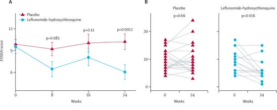 Een grafiek van Wong et al. uit Lancet Rheumatology
