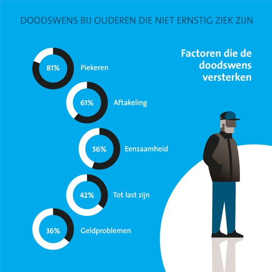 Versterkende factoren