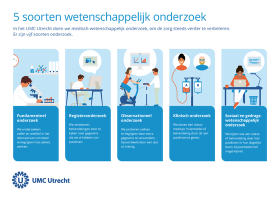 Infographic over soorten wetenschappelijk onderzoek